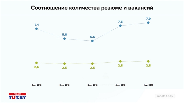 В Беларуси продолжает расти количество вакансий в IT 